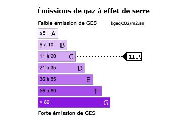 Émissions de gaz à effet de serres